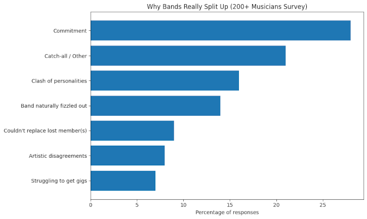 Why bands really split up. Survey results in bar chart